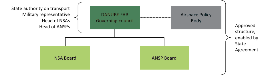 DANUBE FAB Governance Structure